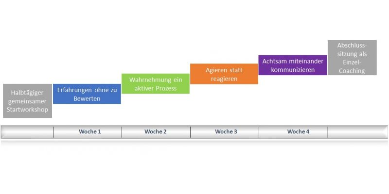 4 Wochenprogramm zur achtsamen Führung
